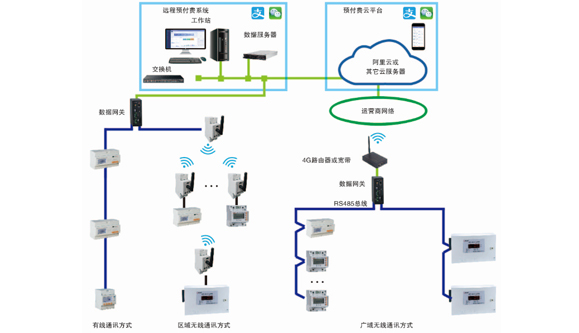 遠程預(yù)付費云平臺